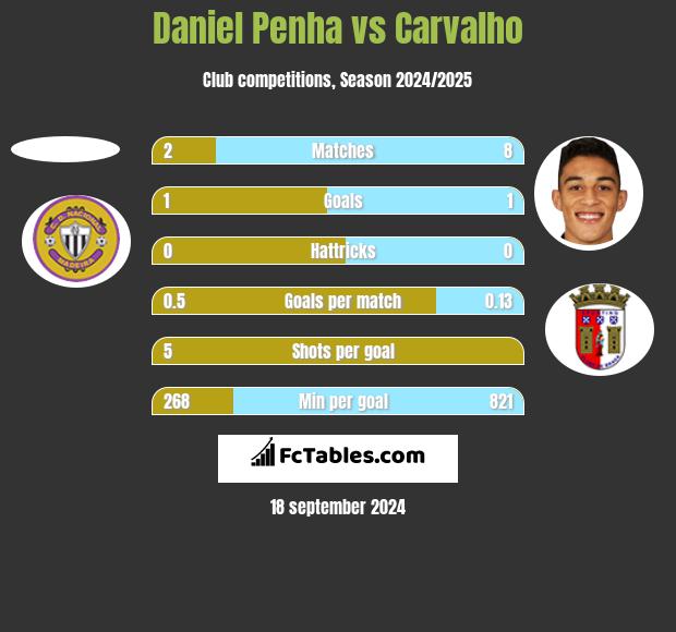 Daniel Penha vs Carvalho h2h player stats