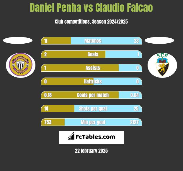 Daniel Penha vs Claudio Falcao h2h player stats