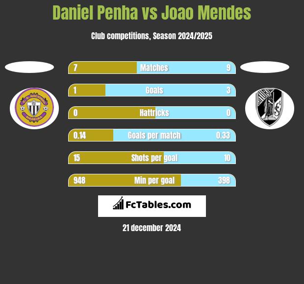 Daniel Penha vs Joao Mendes h2h player stats