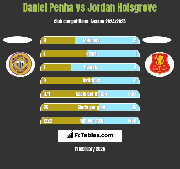 Daniel Penha vs Jordan Holsgrove h2h player stats