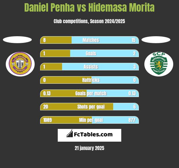 Daniel Penha vs Hidemasa Morita h2h player stats