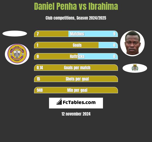 Daniel Penha vs Ibrahima h2h player stats