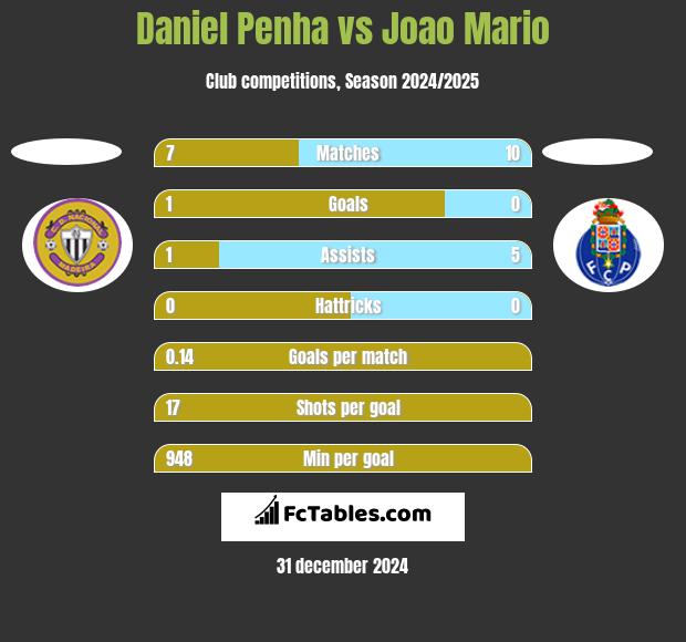 Daniel Penha vs Joao Mario h2h player stats