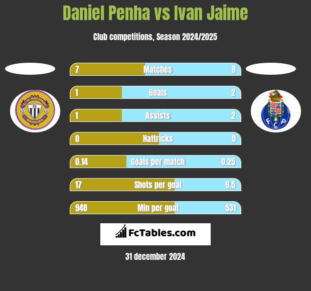 Daniel Penha vs Ivan Jaime h2h player stats