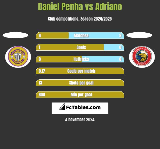 Daniel Penha vs Adriano h2h player stats