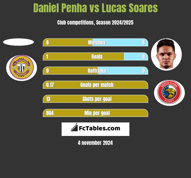 Daniel Penha vs Lucas Soares h2h player stats