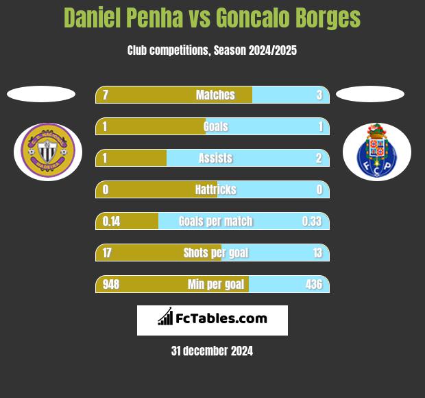 Daniel Penha vs Goncalo Borges h2h player stats