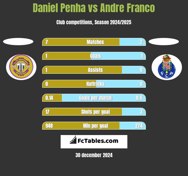 Daniel Penha vs Andre Franco h2h player stats