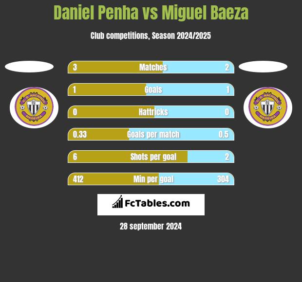 Daniel Penha vs Miguel Baeza h2h player stats