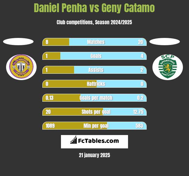 Daniel Penha vs Geny Catamo h2h player stats