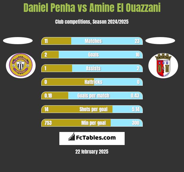 Daniel Penha vs Amine El Ouazzani h2h player stats