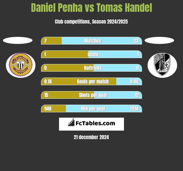 Daniel Penha vs Tomas Handel h2h player stats