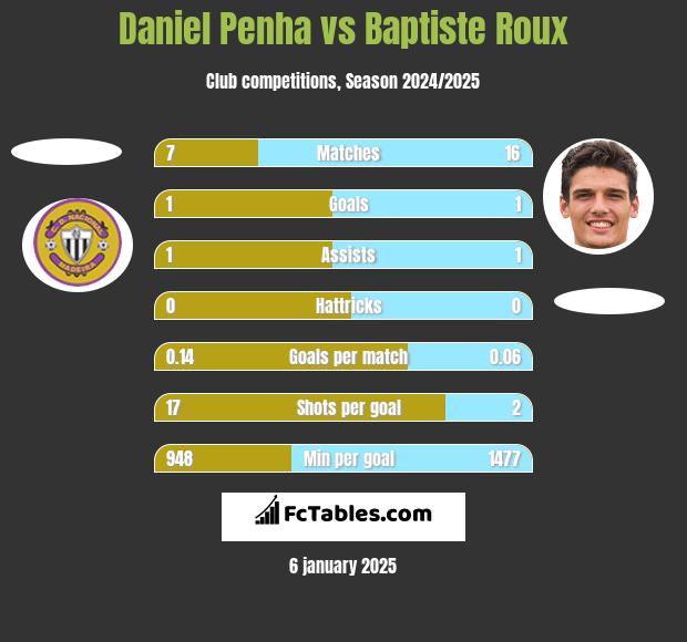 Daniel Penha vs Baptiste Roux h2h player stats