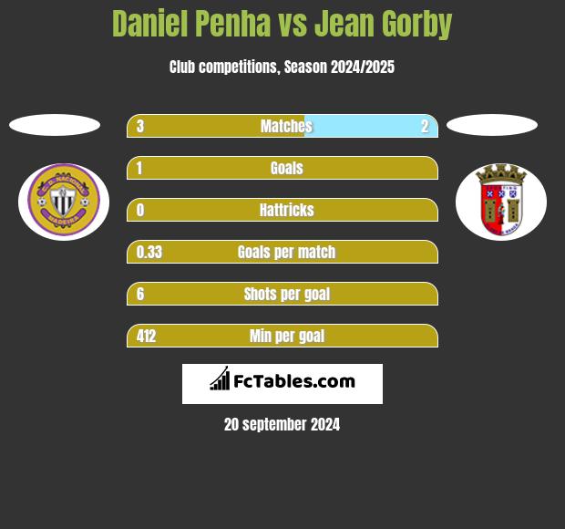 Daniel Penha vs Jean Gorby h2h player stats