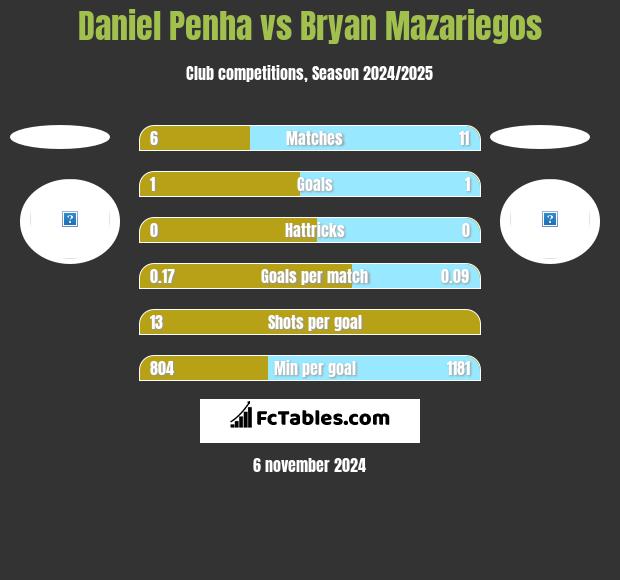 Daniel Penha vs Bryan Mazariegos h2h player stats