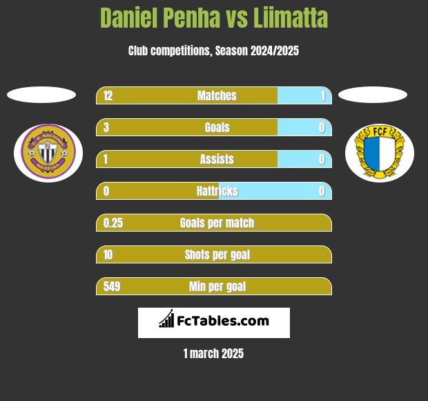 Daniel Penha vs Liimatta h2h player stats