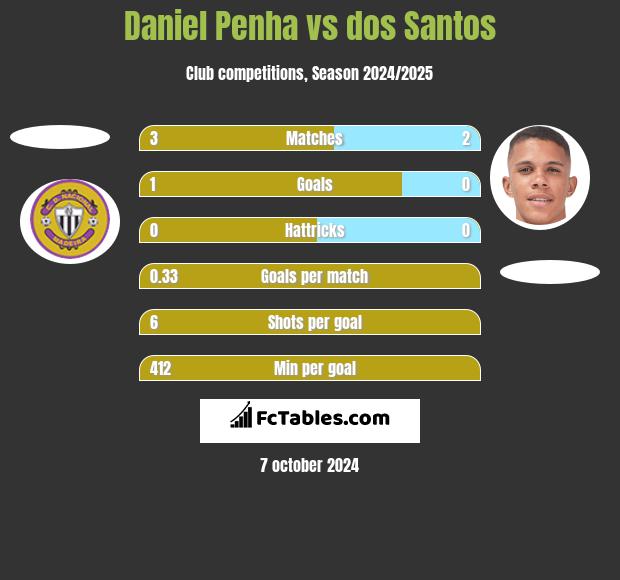 Daniel Penha vs dos Santos h2h player stats