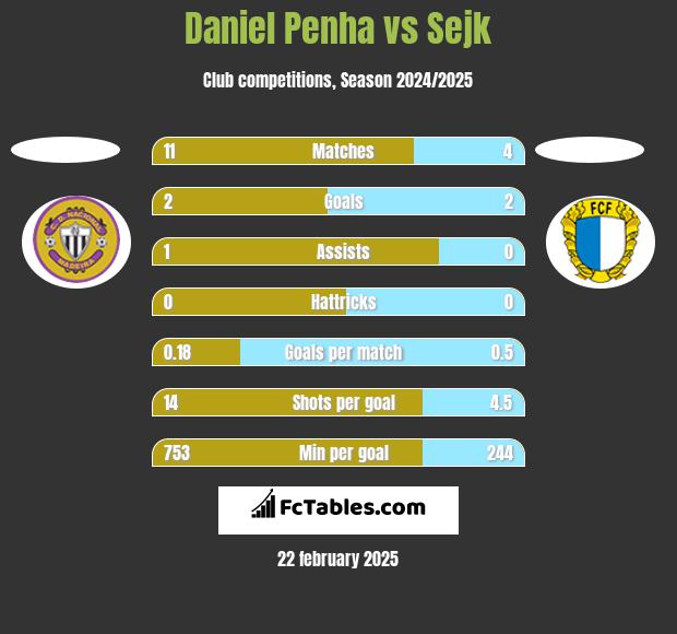 Daniel Penha vs Sejk h2h player stats