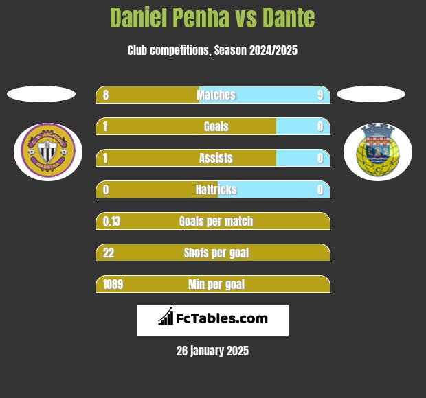 Daniel Penha vs Dante h2h player stats