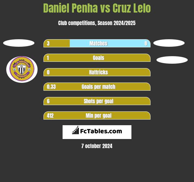 Daniel Penha vs Cruz Lelo h2h player stats