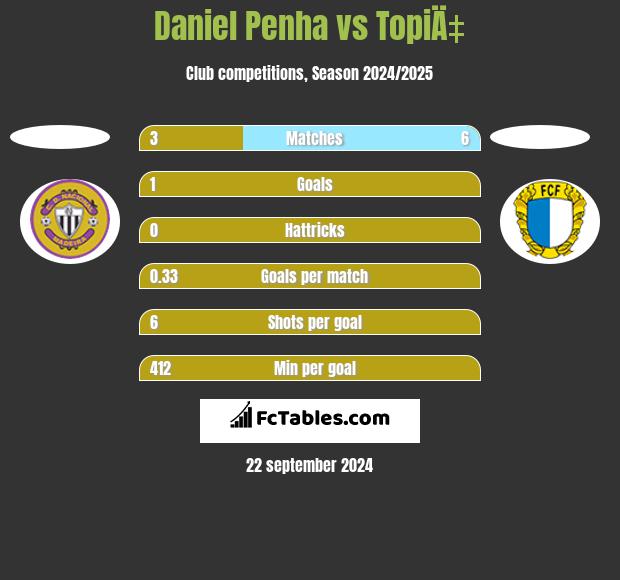 Daniel Penha vs TopiÄ‡ h2h player stats