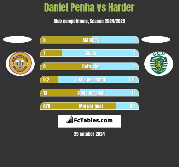 Daniel Penha vs Harder h2h player stats