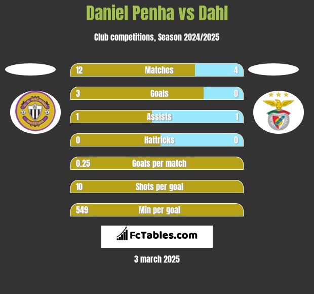 Daniel Penha vs Dahl h2h player stats