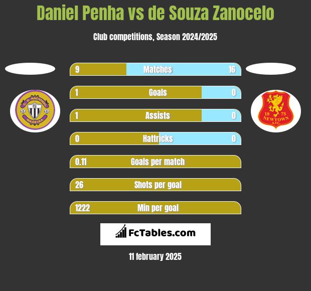 Daniel Penha vs de Souza Zanocelo h2h player stats