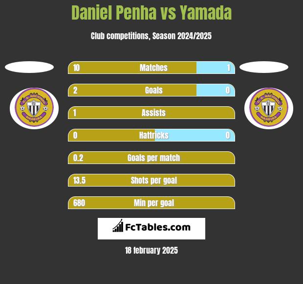 Daniel Penha vs Yamada h2h player stats