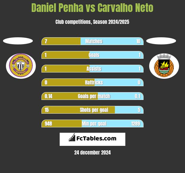 Daniel Penha vs Carvalho Neto h2h player stats