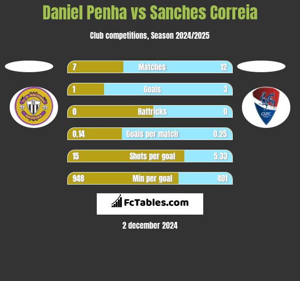 Daniel Penha vs Sanches Correia h2h player stats