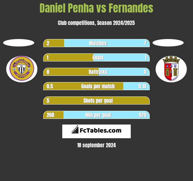 Daniel Penha vs Fernandes h2h player stats