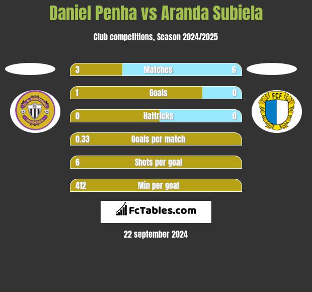 Daniel Penha vs Aranda Subiela h2h player stats