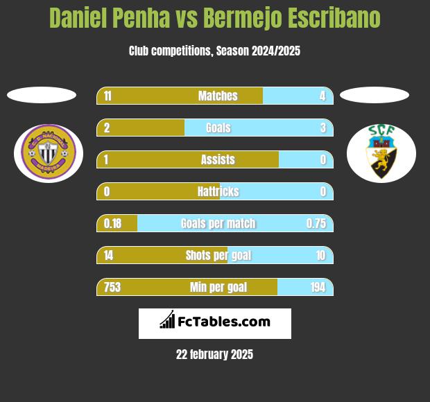 Daniel Penha vs Bermejo Escribano h2h player stats