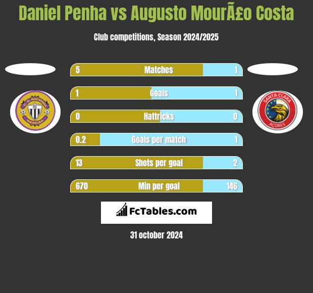 Daniel Penha vs Augusto MourÃ£o Costa h2h player stats