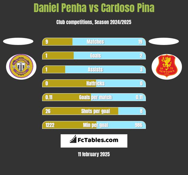 Daniel Penha vs Cardoso Pina h2h player stats