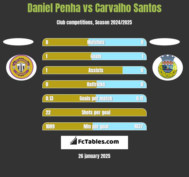 Daniel Penha vs Carvalho Santos h2h player stats