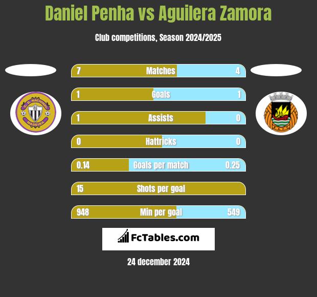 Daniel Penha vs Aguilera Zamora h2h player stats