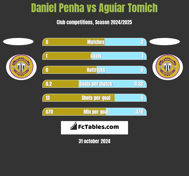 Daniel Penha vs Aguiar Tomich h2h player stats