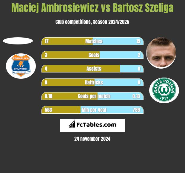 Maciej Ambrosiewicz vs Bartosz Szeliga h2h player stats