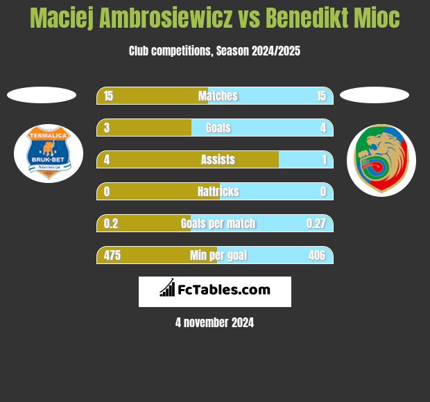 Maciej Ambrosiewicz vs Benedikt Mioc h2h player stats