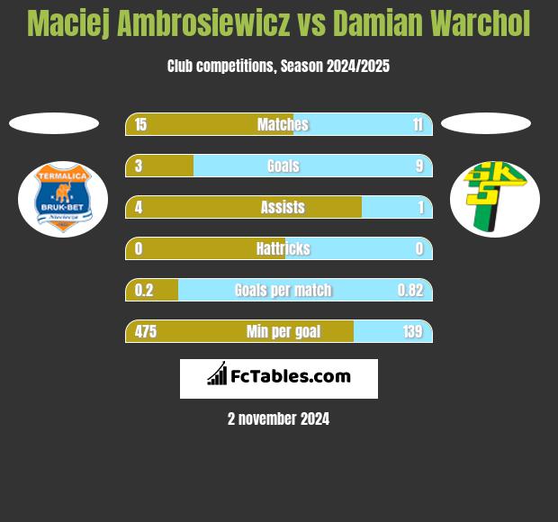 Maciej Ambrosiewicz vs Damian Warchoł h2h player stats