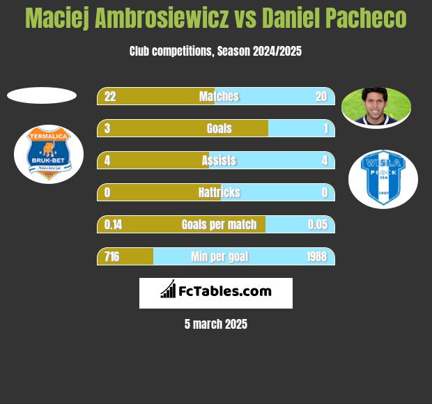 Maciej Ambrosiewicz vs Daniel Pacheco h2h player stats