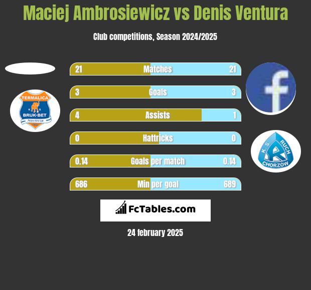 Maciej Ambrosiewicz vs Denis Ventura h2h player stats