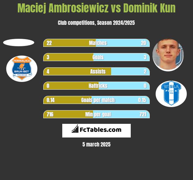 Maciej Ambrosiewicz vs Dominik Kun h2h player stats