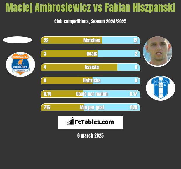 Maciej Ambrosiewicz vs Fabian Hiszpański h2h player stats