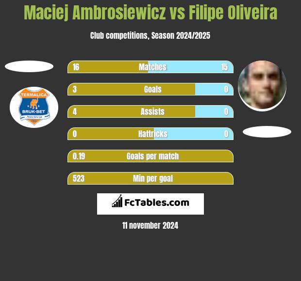 Maciej Ambrosiewicz vs Filipe Oliveira h2h player stats