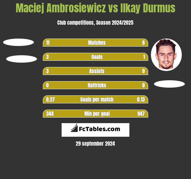 Maciej Ambrosiewicz vs Ilkay Durmus h2h player stats