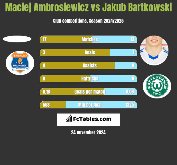 Maciej Ambrosiewicz vs Jakub Bartkowski h2h player stats