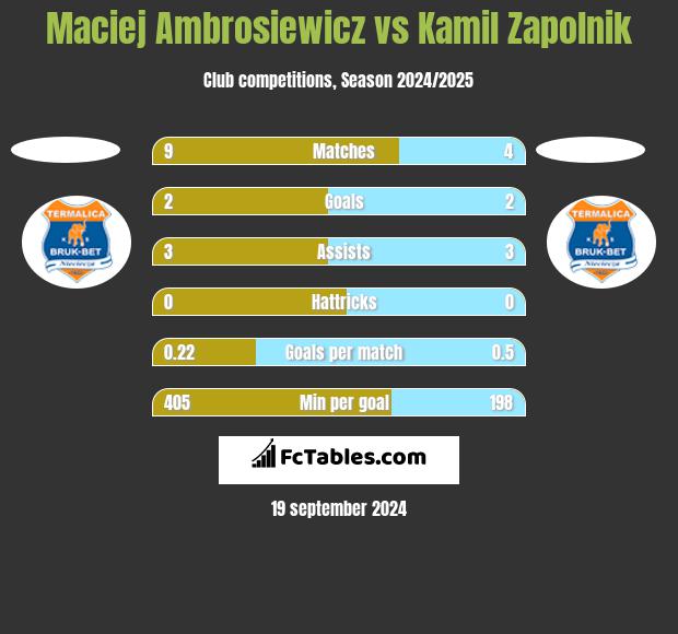 Maciej Ambrosiewicz vs Kamil Zapolnik h2h player stats